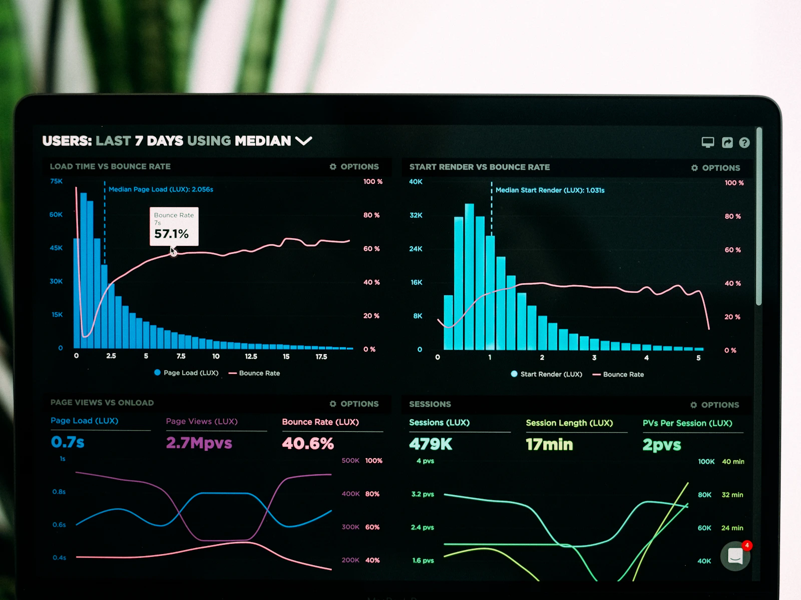 Performance analytics dashboards on a laptop screen