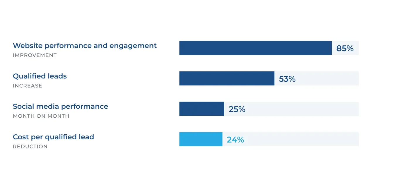 Bar chart of client results: 85% better website engagement, 53% more qualified leads, 25% month-on-month social growth and 24% lower cost per qualified lead