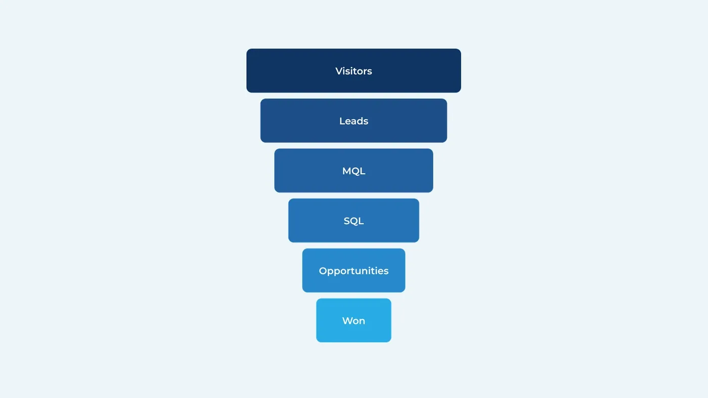 CRM funnel stages from website visitors to leads, MQLs, SQLs, opportunities and won customers