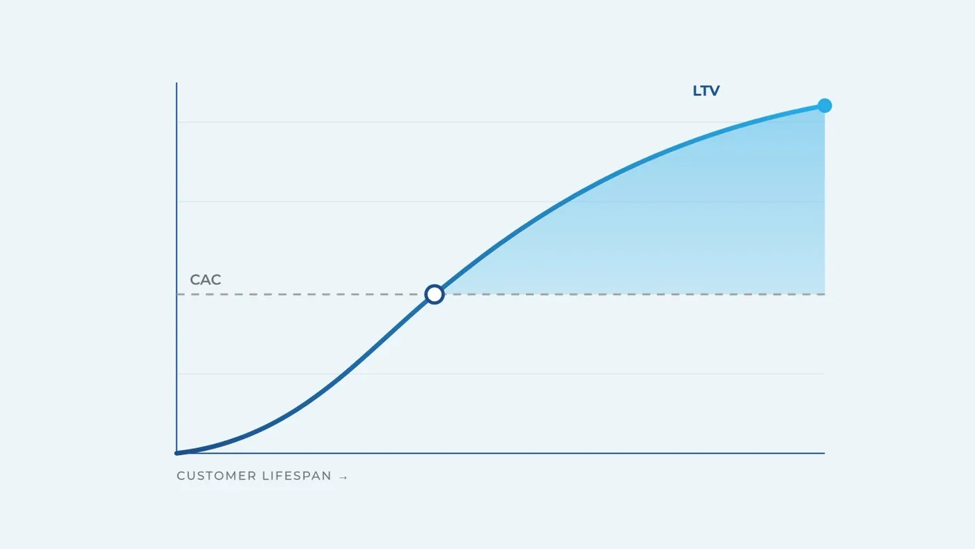 Chart showing customer lifetime value rising above customer acquisition cost over the customer lifespan