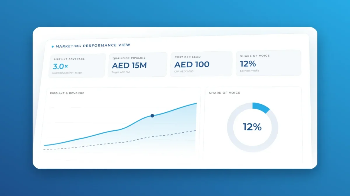 Marketing performance metrics dashboard showing 3.0x pipeline coverage, an AED 15M qualified pipeline, AED 100 cost per lead and 12% share of voice