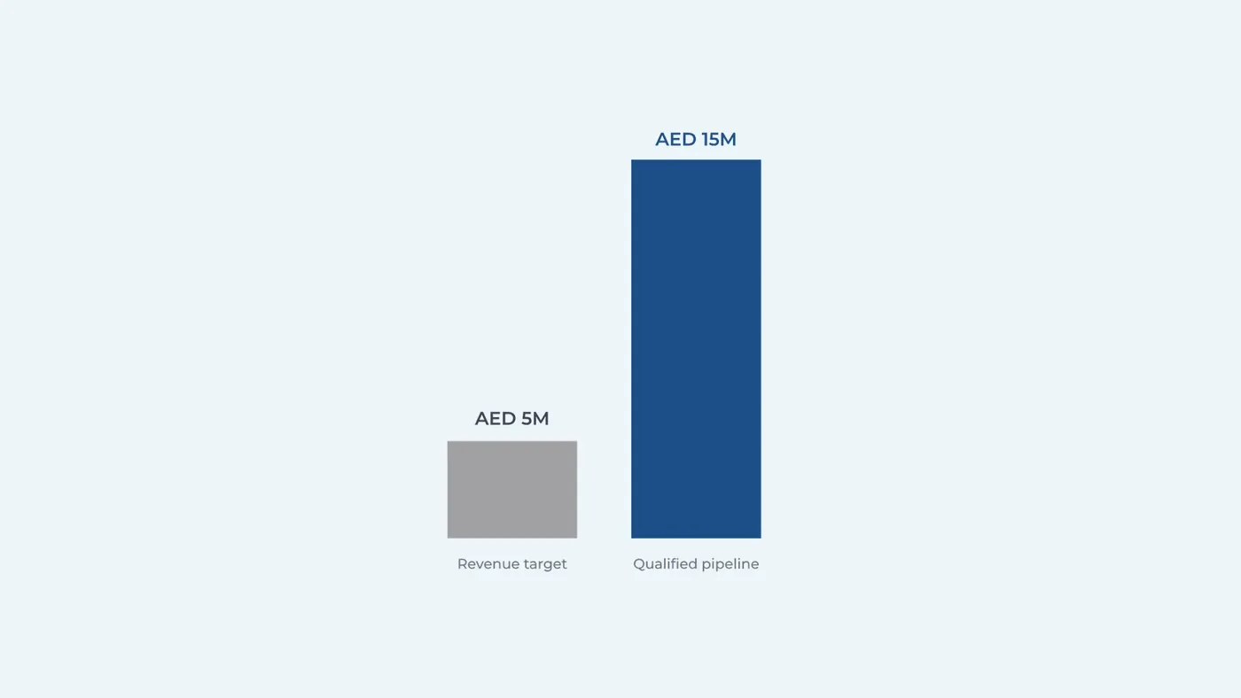 Bar chart comparing an AED 5M revenue target with an AED 15M qualified pipeline, giving 3x pipeline coverage