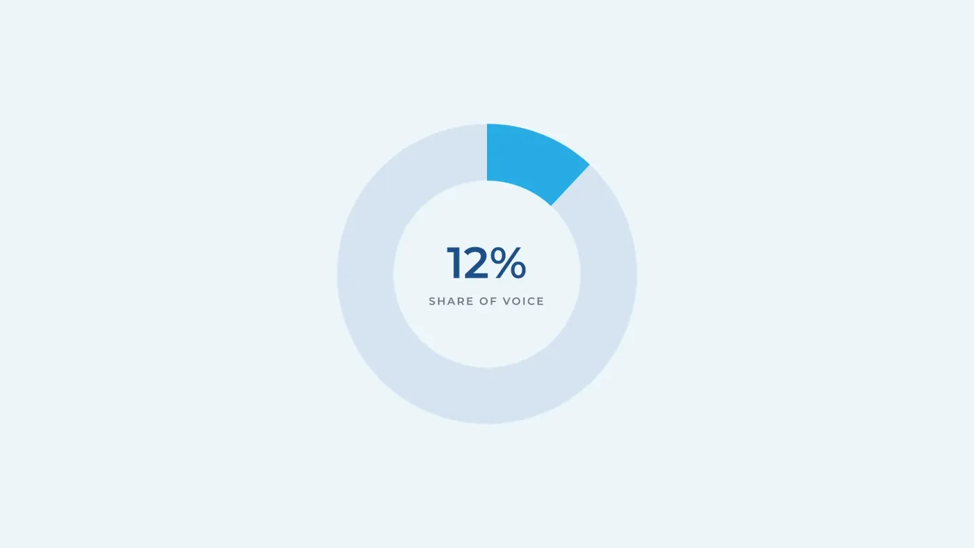 Donut chart showing a 12% earned-media share of voice